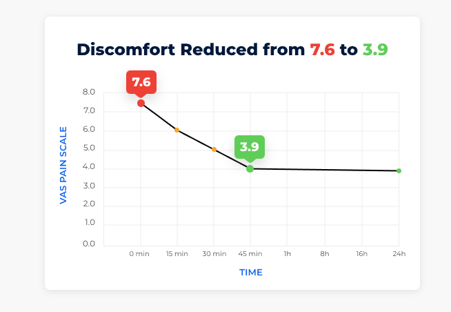Before and after results